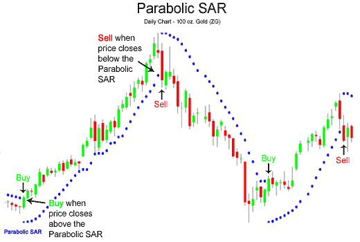 Индикатор Parabolic SAR (Параболик сар)