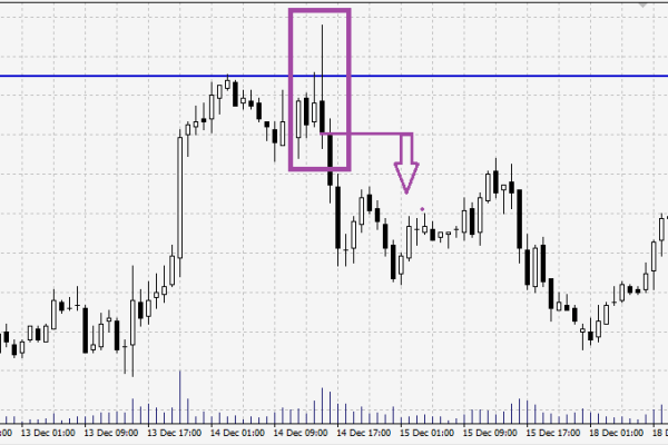 Форекс стратегии на отбоях от уровней
