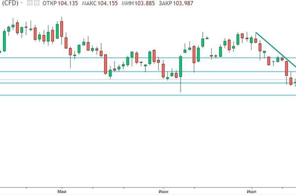 USD: торговля на Трампе против торговли на ФРС — ING