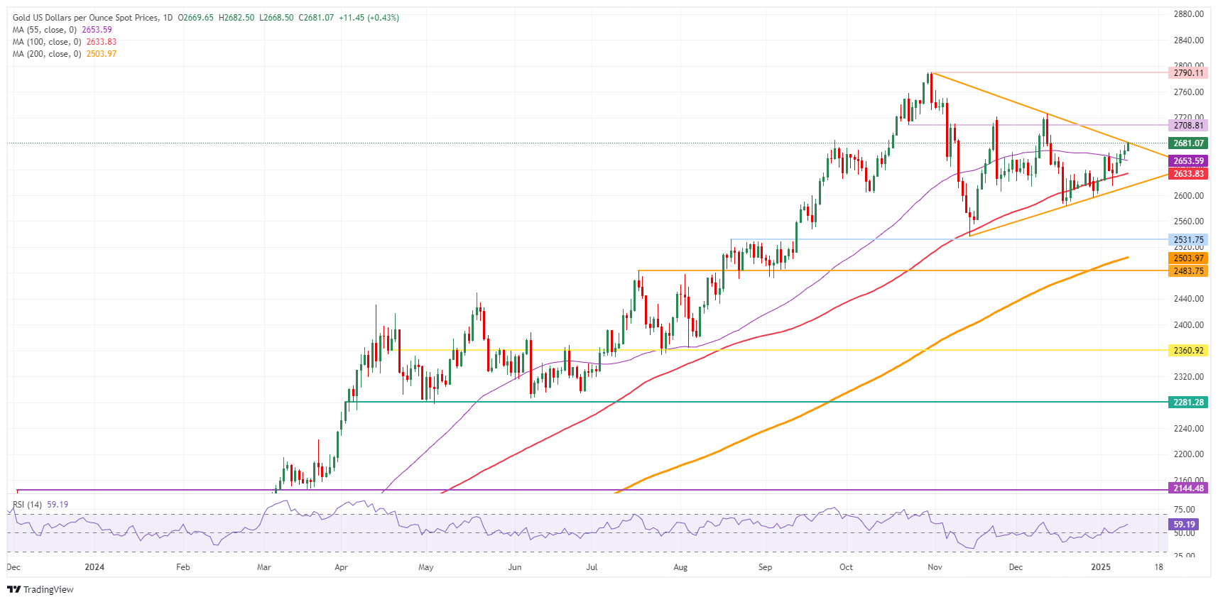 XAU/USD: Daily Chart